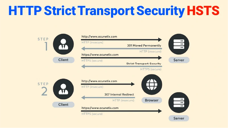 HSTS چیست و چگونه کار میکند
